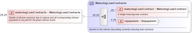 XSD Diagram of maturingLoanContracts in schema fpml-loan-4-5_xsd (Financial products Markup Language (FpML®))