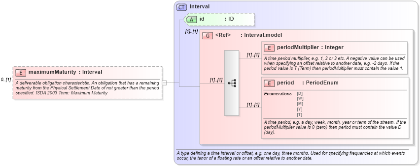 XSD Diagram of maximumMaturity in schema fpml-cd-4-5_xsd (Financial products Markup Language (FpML®))