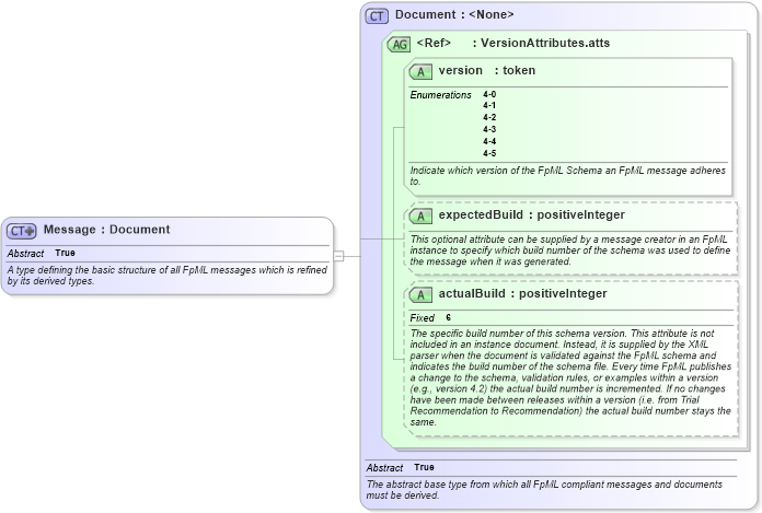 XSD Diagram of Message in schema fpml-msg-4-5_xsd (Financial products Markup Language (FpML®))