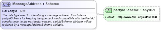 XSD Diagram of MessageAddress in schema fpml-msg-4-5_xsd (Financial products Markup Language (FpML®))