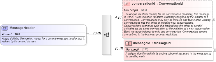 XSD Diagram of MessageHeader in schema fpml-msg-4-5_xsd (Financial products Markup Language (FpML®))