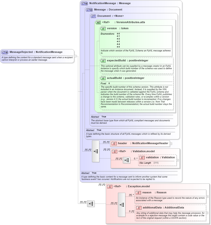 XSD Diagram of MessageRejected in schema fpml-msg-4-5_xsd (Financial products Markup Language (FpML®))
