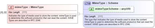 XSD Diagram of mimeType in schema fpml-credit-event-notification-4-5_xsd (Financial products Markup Language (FpML®))