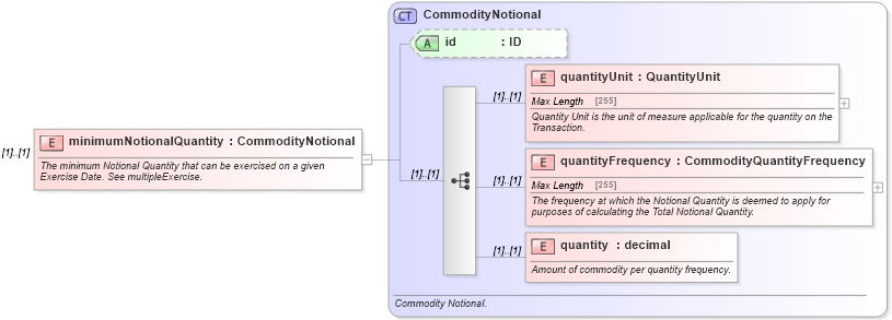 XSD Diagram of minimumNotionalQuantity in schema fpml-com-4-5_xsd (Financial products Markup Language (FpML®))
