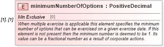 XSD Diagram of minimumNumberOfOptions in schema fpml-eqd-4-5_xsd (Financial products Markup Language (FpML®))