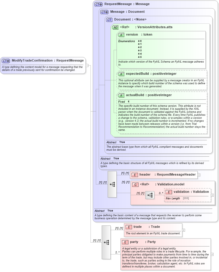 XSD Diagram of ModifyTradeConfirmation in schema fpml-confirmation-4-5_xsd (Financial products Markup Language (FpML®))