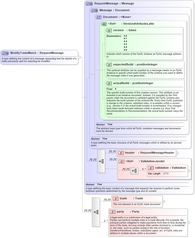 XSD Diagram of ModifyTradeMatch in schema fpml-tradeexec-4-5_xsd (Financial products Markup Language (FpML®))