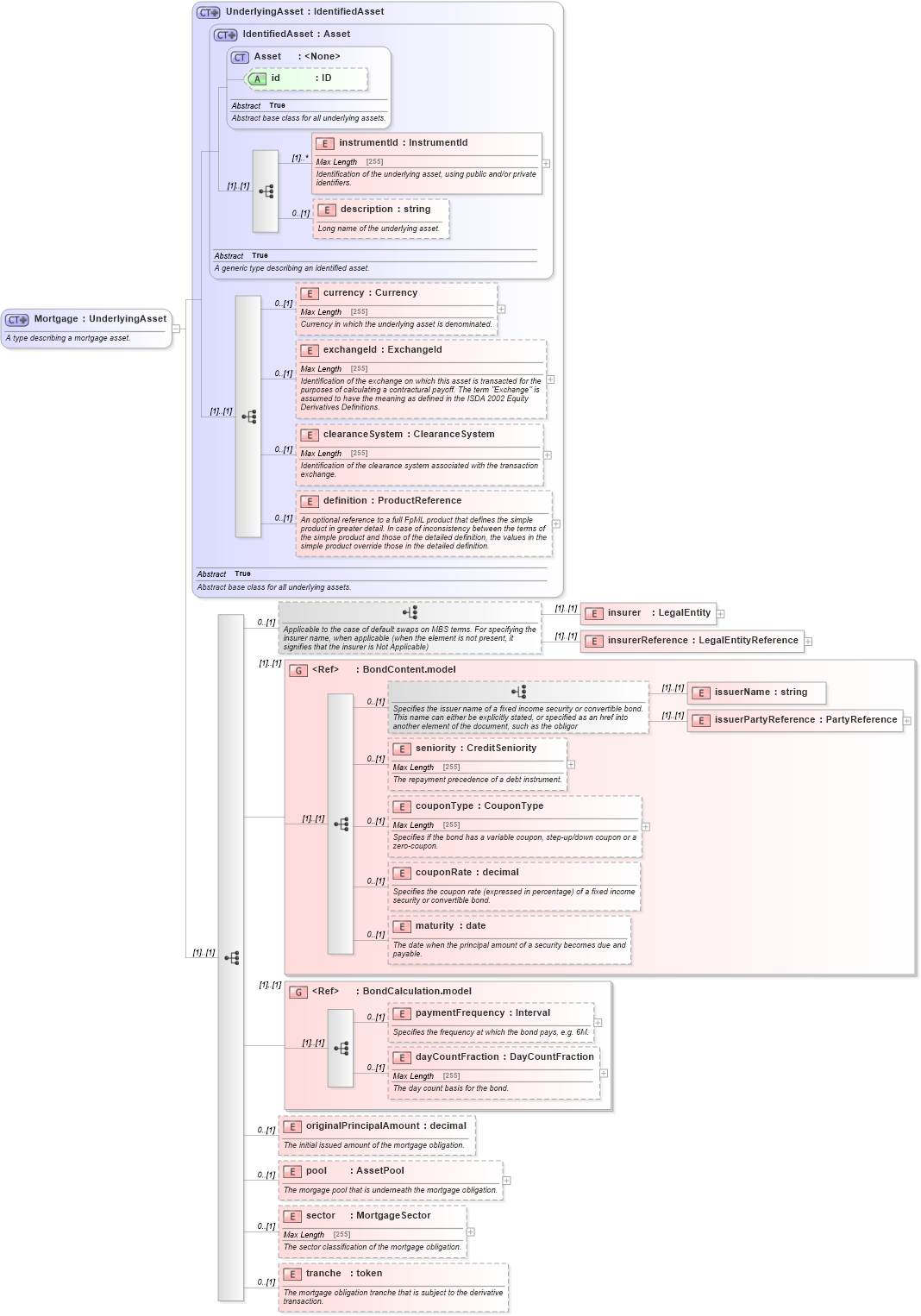 XSD Diagram of Mortgage in schema fpml-asset-4-5_xsd (Financial products Markup Language (FpML®))