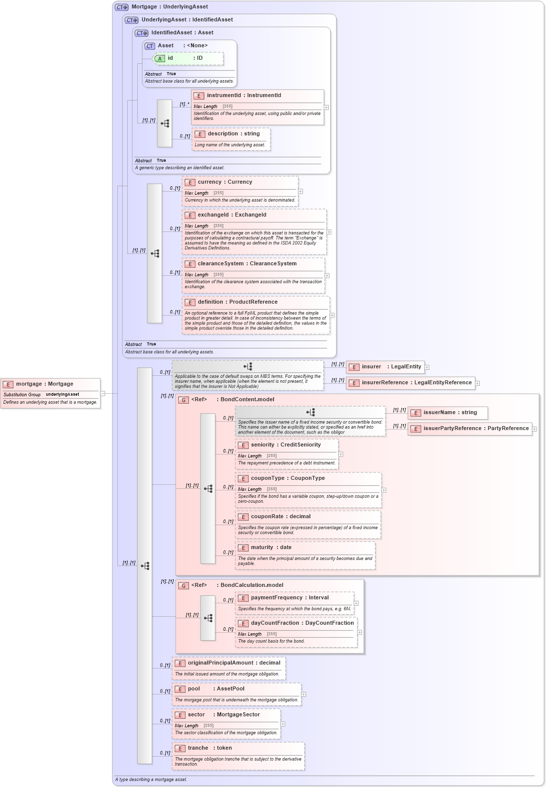 XSD Diagram of mortgage in schema fpml-asset-4-5_xsd (Financial products Markup Language (FpML®))