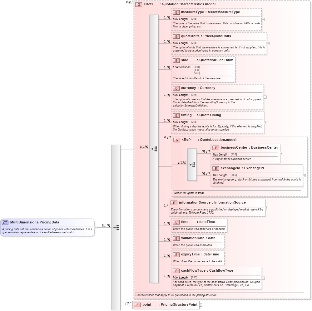 XSD Diagram of MultiDimensionalPricingData in schema fpml-mktenv-4-5_xsd (Financial products Markup Language (FpML®))
