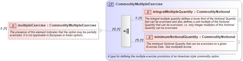 XSD Diagram of multipleExercise in schema fpml-com-4-5_xsd (Financial products Markup Language (FpML®))