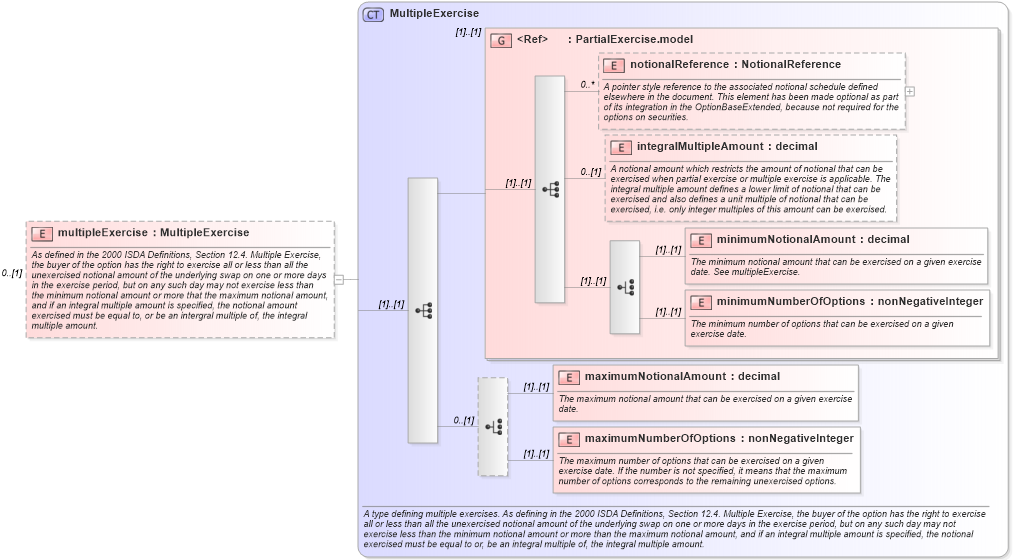 XSD Diagram of multipleExercise in schema fpml-shared-4-5_xsd (Financial products Markup Language (FpML®))
