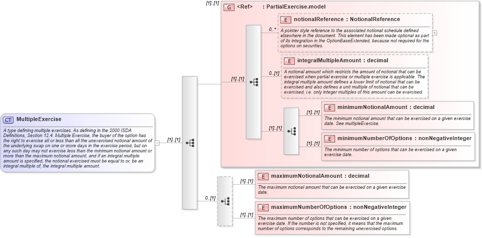 XSD Diagram of MultipleExercise in schema fpml-shared-4-5_xsd (Financial products Markup Language (FpML®))