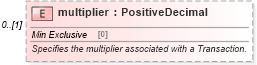 XSD Diagram of multiplier in schema fpml-asset-4-5_xsd (Financial products Markup Language (FpML®))