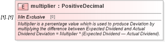 XSD Diagram of multiplier in schema fpml-eq-shared-4-5_xsd (Financial products Markup Language (FpML®))