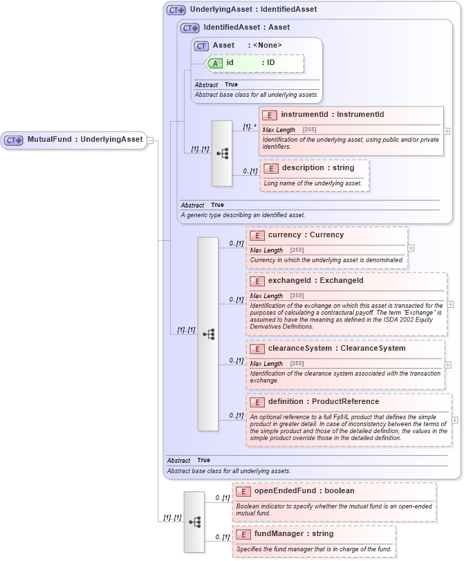 XSD Diagram of MutualFund in schema fpml-asset-4-5_xsd (Financial products Markup Language (FpML®))