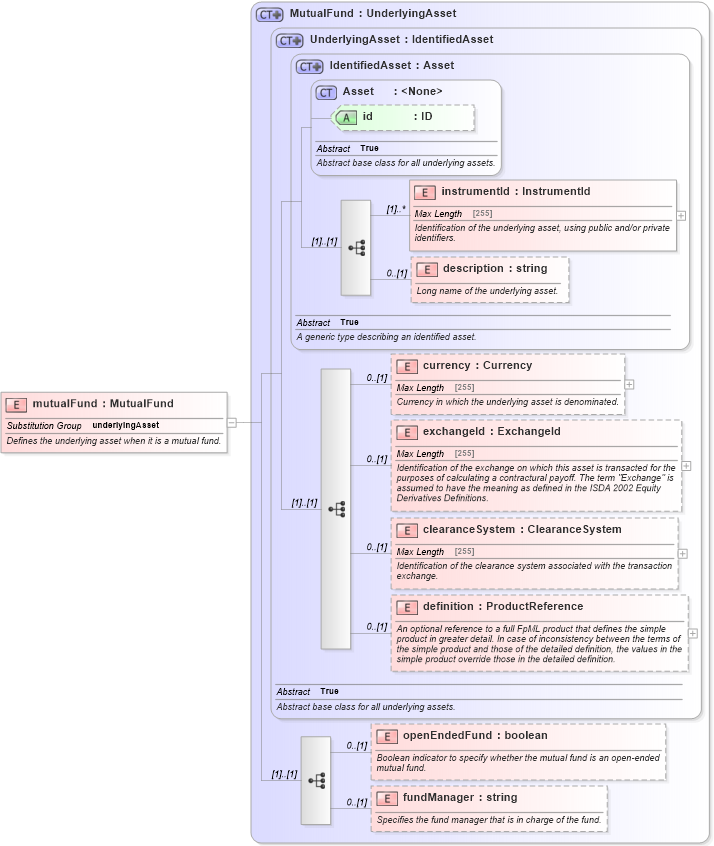 XSD Diagram of mutualFund in schema fpml-asset-4-5_xsd (Financial products Markup Language (FpML®))