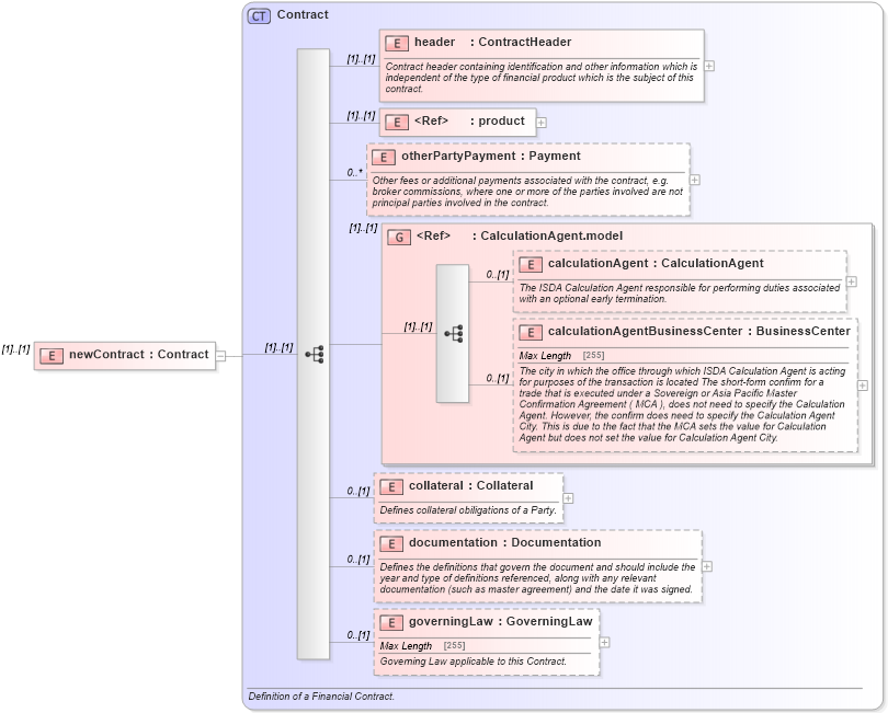 XSD Diagram of newContract in schema fpml-doc-4-5_xsd (Financial products Markup Language (FpML®))