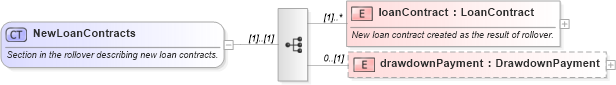 XSD Diagram of NewLoanContracts in schema fpml-loan-4-5_xsd (Financial products Markup Language (FpML®))