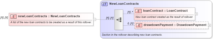 XSD Diagram of newLoanContracts in schema fpml-loan-4-5_xsd (Financial products Markup Language (FpML®))