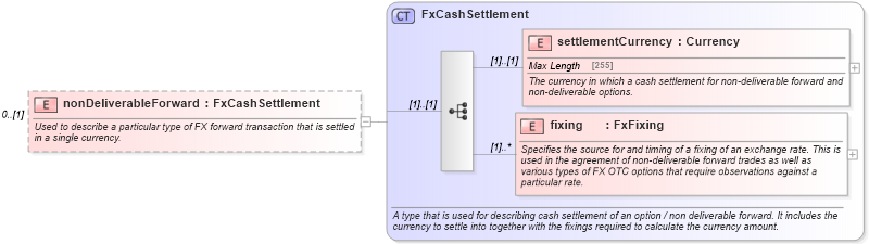 XSD Diagram of nonDeliverableForward in schema fpml-fx-4-5_xsd (Financial products Markup Language (FpML®))