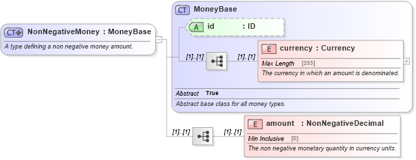 XSD Diagram of NonNegativeMoney in schema fpml-shared-4-5_xsd (Financial products Markup Language (FpML®))