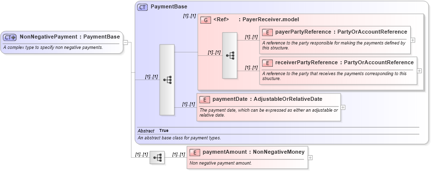 XSD Diagram of NonNegativePayment in schema fpml-shared-4-5_xsd (Financial products Markup Language (FpML®))