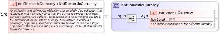 XSD Diagram of notDomesticCurrency in schema fpml-cd-4-5_xsd (Financial products Markup Language (FpML®))
