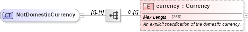 XSD Diagram of NotDomesticCurrency in schema fpml-cd-4-5_xsd (Financial products Markup Language (FpML®))