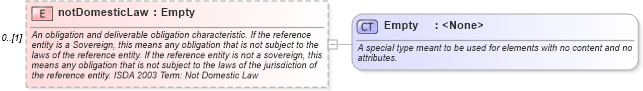 XSD Diagram of notDomesticLaw in schema fpml-cd-4-5_xsd (Financial products Markup Language (FpML®))