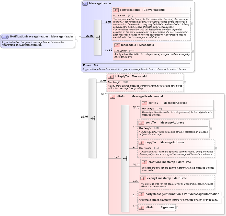XSD Diagram of NotificationMessageHeader in schema fpml-msg-4-5_xsd (Financial products Markup Language (FpML®))