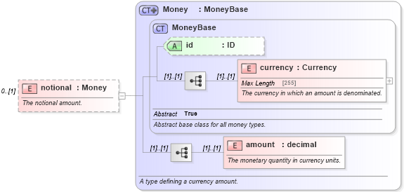 XSD Diagram of notional in schema fpml-eqd-4-5_xsd (Financial products Markup Language (FpML®))