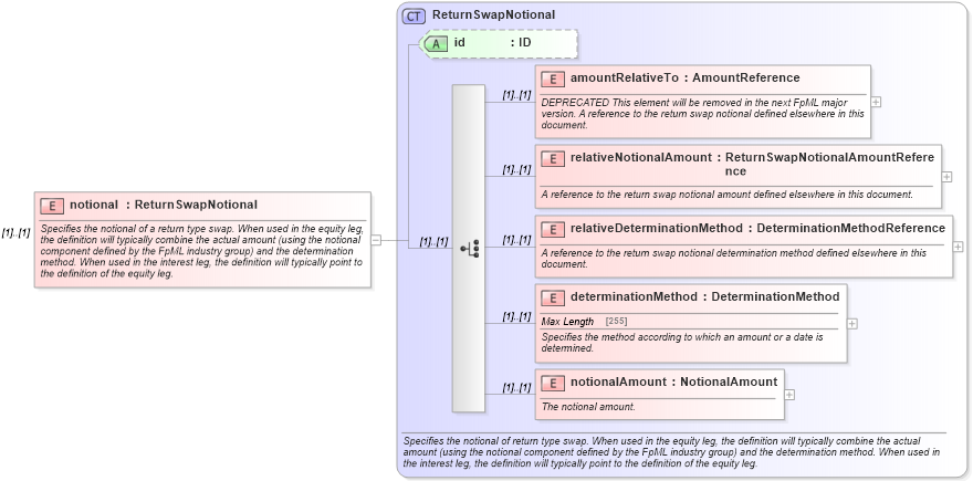 XSD Diagram of notional in schema fpml-eq-shared-4-5_xsd (Financial products Markup Language (FpML®))
