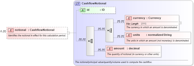 XSD Diagram of notional in schema fpml-reconciliation-4-5_xsd (Financial products Markup Language (FpML®))