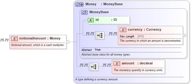 XSD Diagram of notionalAmount in schema fpml-eq-shared-4-5_xsd (Financial products Markup Language (FpML®))
