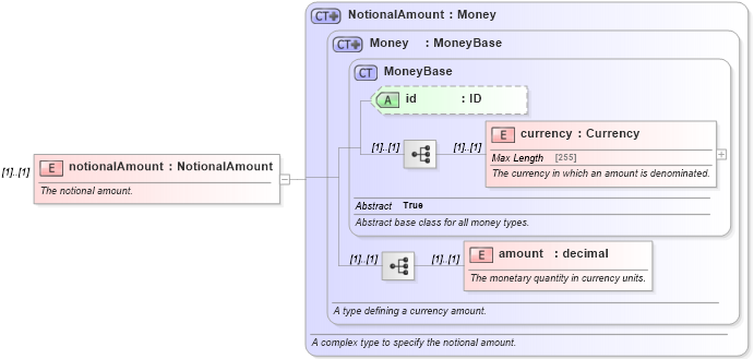 XSD Diagram of notionalAmount in schema fpml-eq-shared-4-5_xsd (Financial products Markup Language (FpML®))