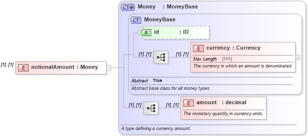 XSD Diagram of notionalAmount in schema fpml-option-shared-4-5_xsd (Financial products Markup Language (FpML®))