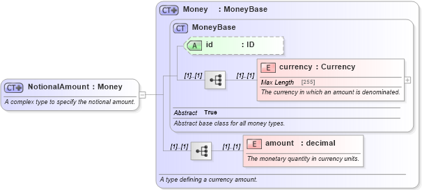 XSD Diagram of NotionalAmount in schema fpml-shared-4-5_xsd (Financial products Markup Language (FpML®))