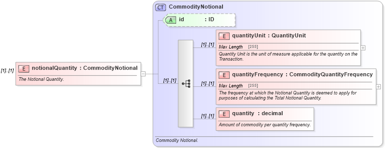 XSD Diagram of notionalQuantity in schema fpml-com-4-5_xsd (Financial products Markup Language (FpML®))