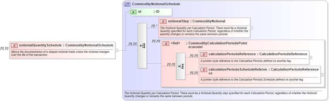 XSD Diagram of notionalQuantitySchedule in schema fpml-com-4-5_xsd (Financial products Markup Language (FpML®))