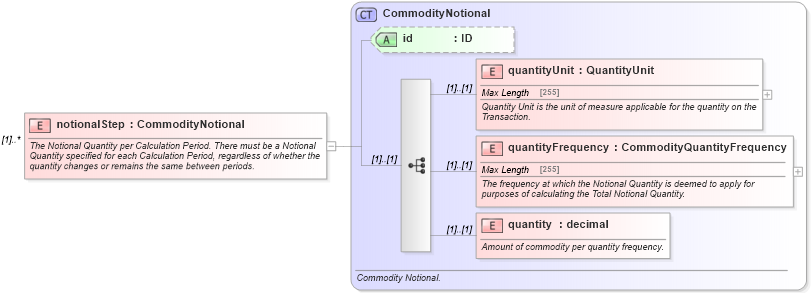 XSD Diagram of notionalStep in schema fpml-com-4-5_xsd (Financial products Markup Language (FpML®))