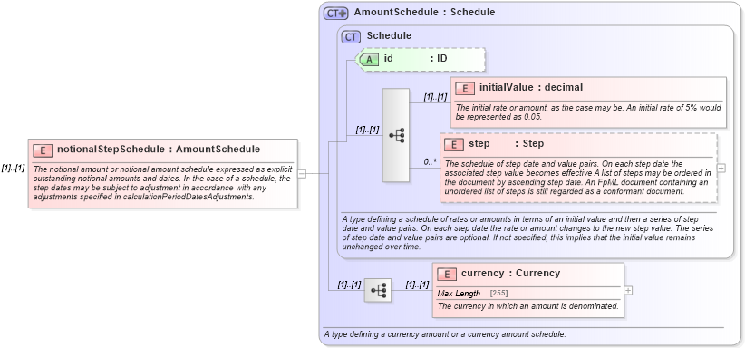 XSD Diagram of notionalStepSchedule in schema fpml-ird-4-5_xsd (Financial products Markup Language (FpML®))