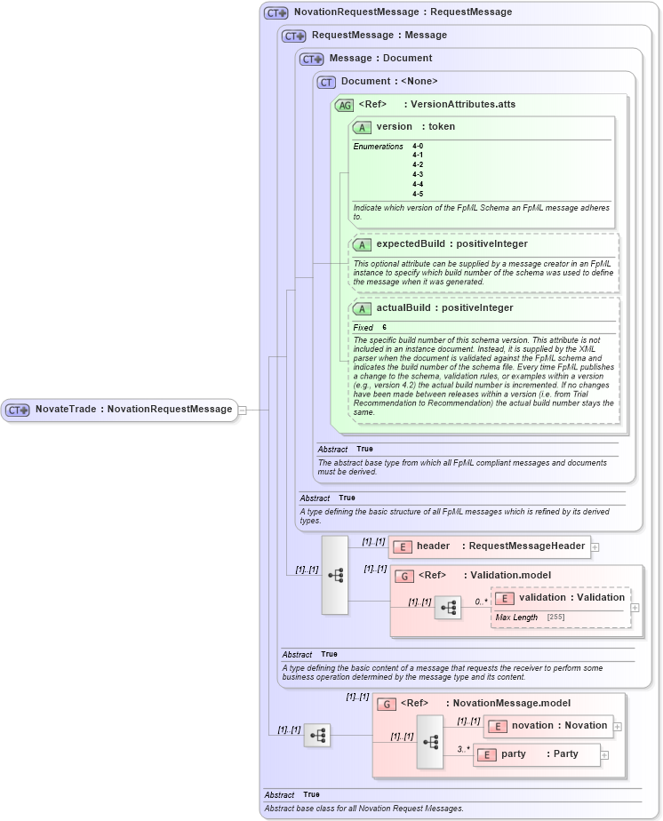XSD Diagram of NovateTrade in schema fpml-posttrade-execution-4-5_xsd (Financial products Markup Language (FpML®))