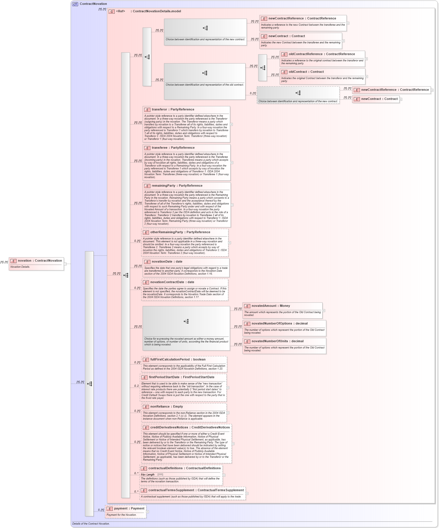 XSD Diagram of novation in schema fpml-contract-notification-4-5_xsd (Financial products Markup Language (FpML®))