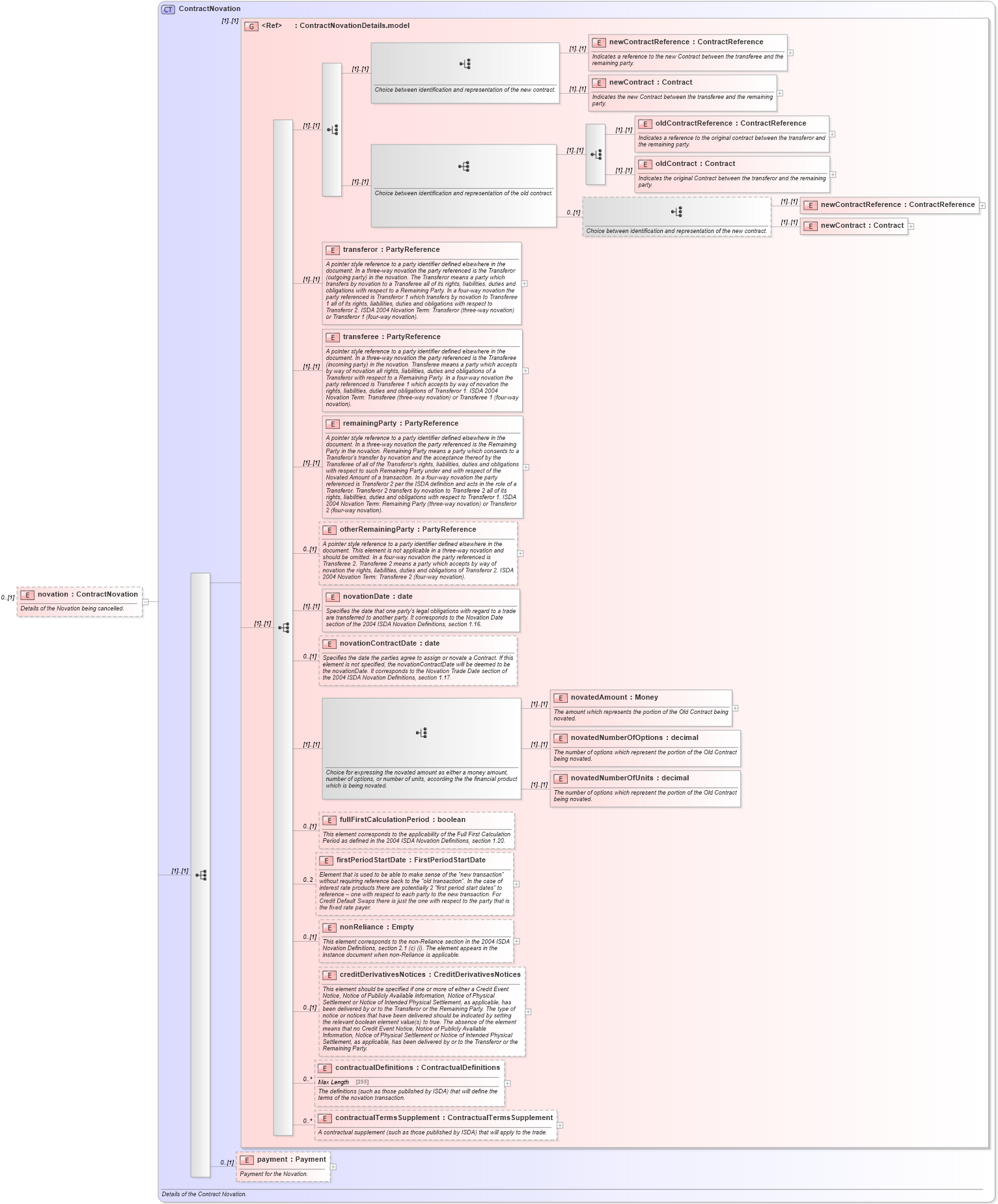 XSD Diagram of novation in schema fpml-contract-notification-4-5_xsd (Financial products Markup Language (FpML®))