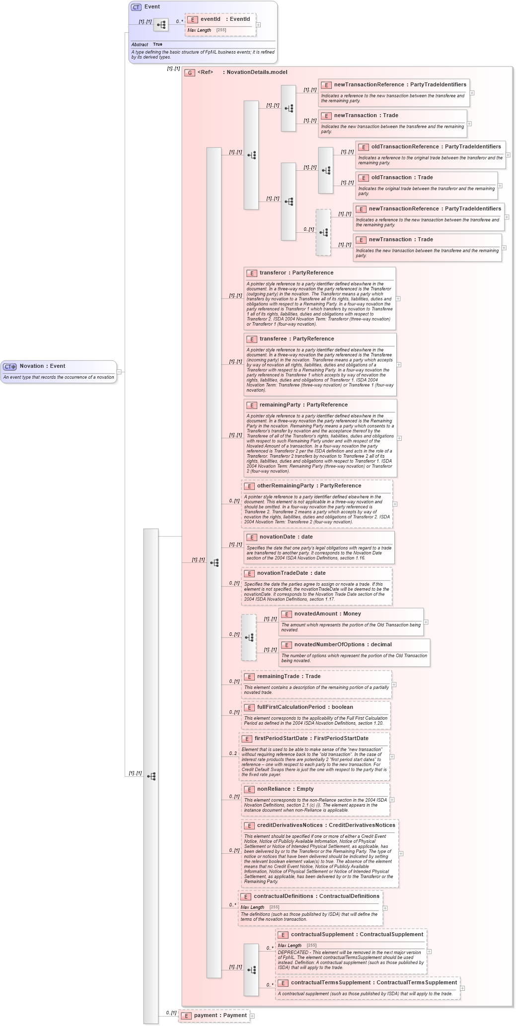 XSD Diagram of Novation in schema fpml-posttrade-4-5_xsd (Financial products Markup Language (FpML®))