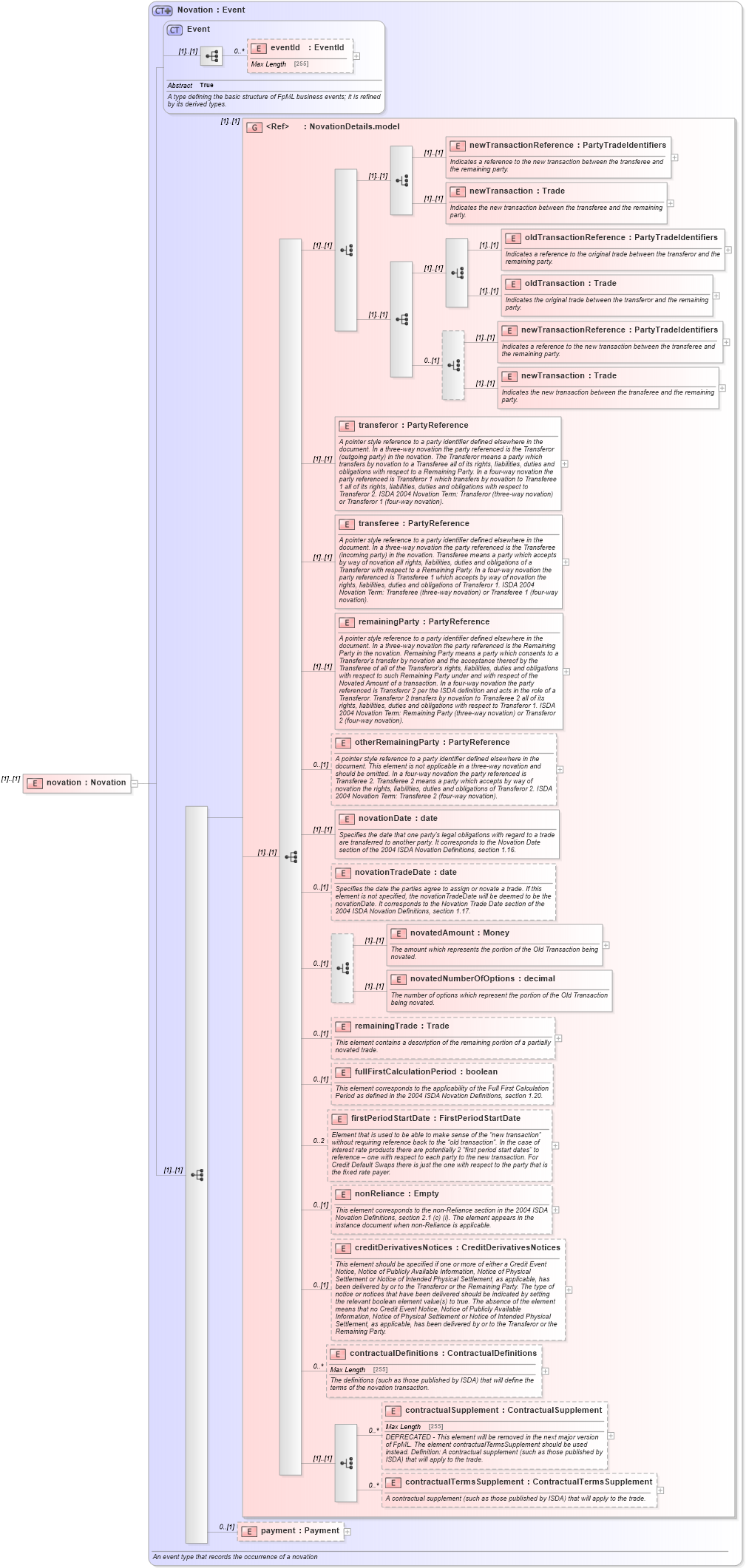 XSD Diagram of novation in schema fpml-posttrade-4-5_xsd (Financial products Markup Language (FpML®))