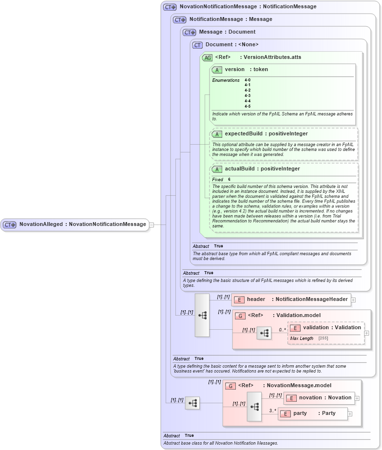 XSD Diagram of NovationAlleged in schema fpml-posttrade-confirmation-4-5_xsd (Financial products Markup Language (FpML®))