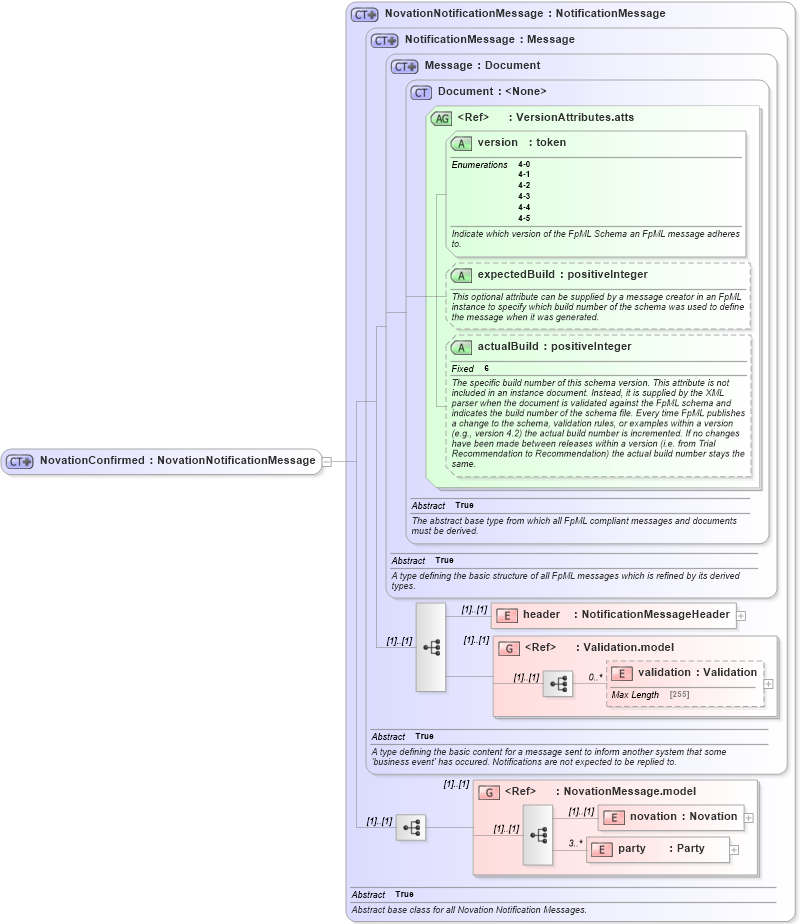 XSD Diagram of NovationConfirmed in schema fpml-posttrade-confirmation-4-5_xsd (Financial products Markup Language (FpML®))