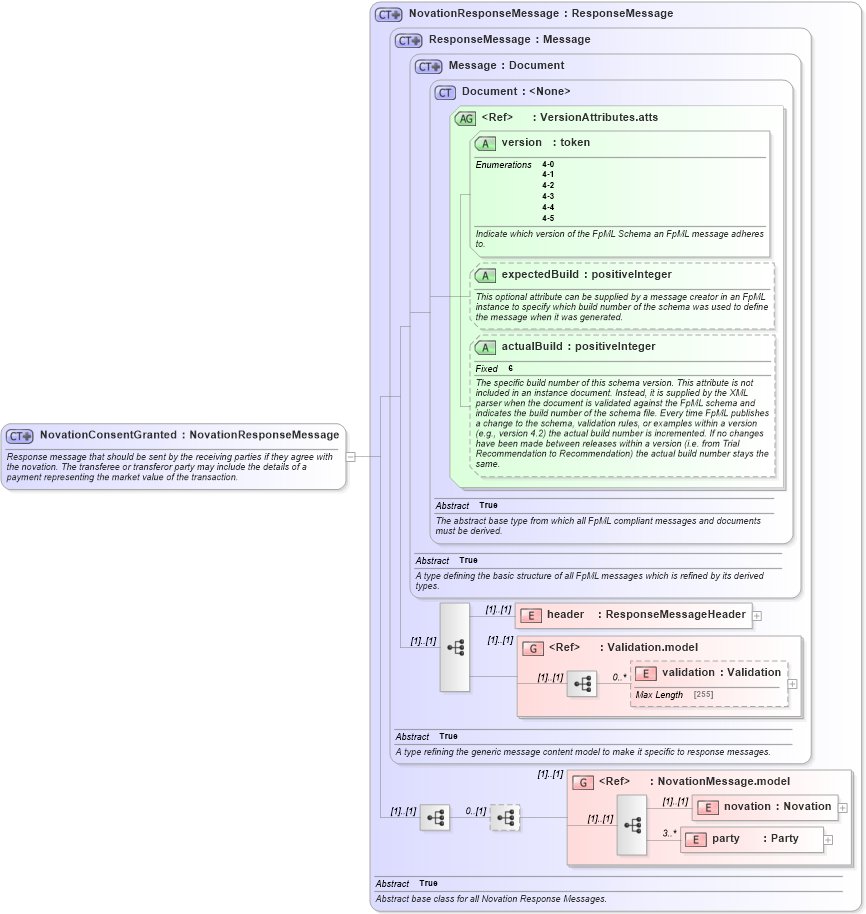 XSD Diagram of NovationConsentGranted in schema fpml-posttrade-negotiation-4-5_xsd (Financial products Markup Language (FpML®))